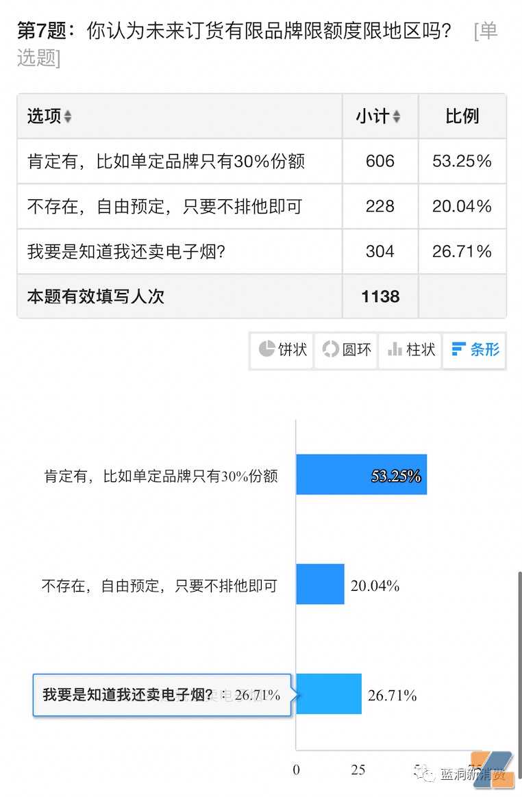 电子烟店主6月销售数据：55%稳住且上升，18%看好国标销售，附最想卖品牌排行榜