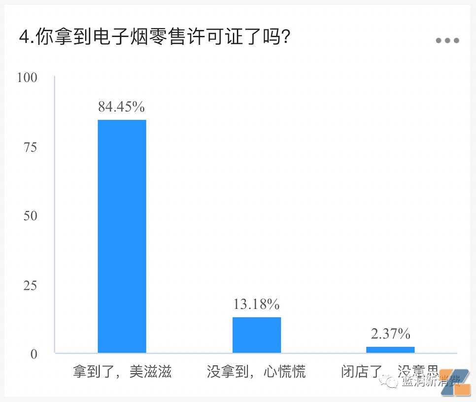 电子烟店主6月销售数据：55%稳住且上升，18%看好国标销售，附最想卖品牌排行榜