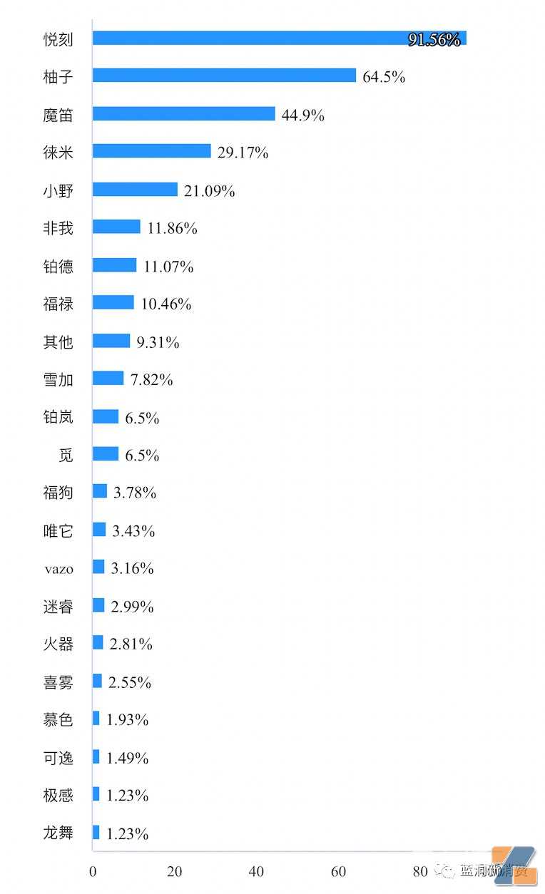 电子烟店主6月销售数据：55%稳住且上升，18%看好国标销售，附最想卖品牌排行榜