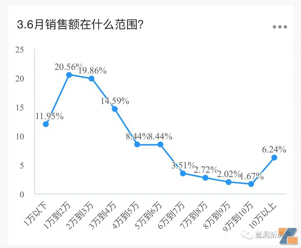 电子烟店主6月销售数据：55%稳住且上升，18%看好国标销售，附最想卖品牌排行榜