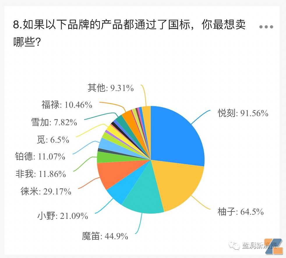 电子烟店主6月销售数据：55%稳住且上升，18%看好国标销售，附最想卖品牌排行榜