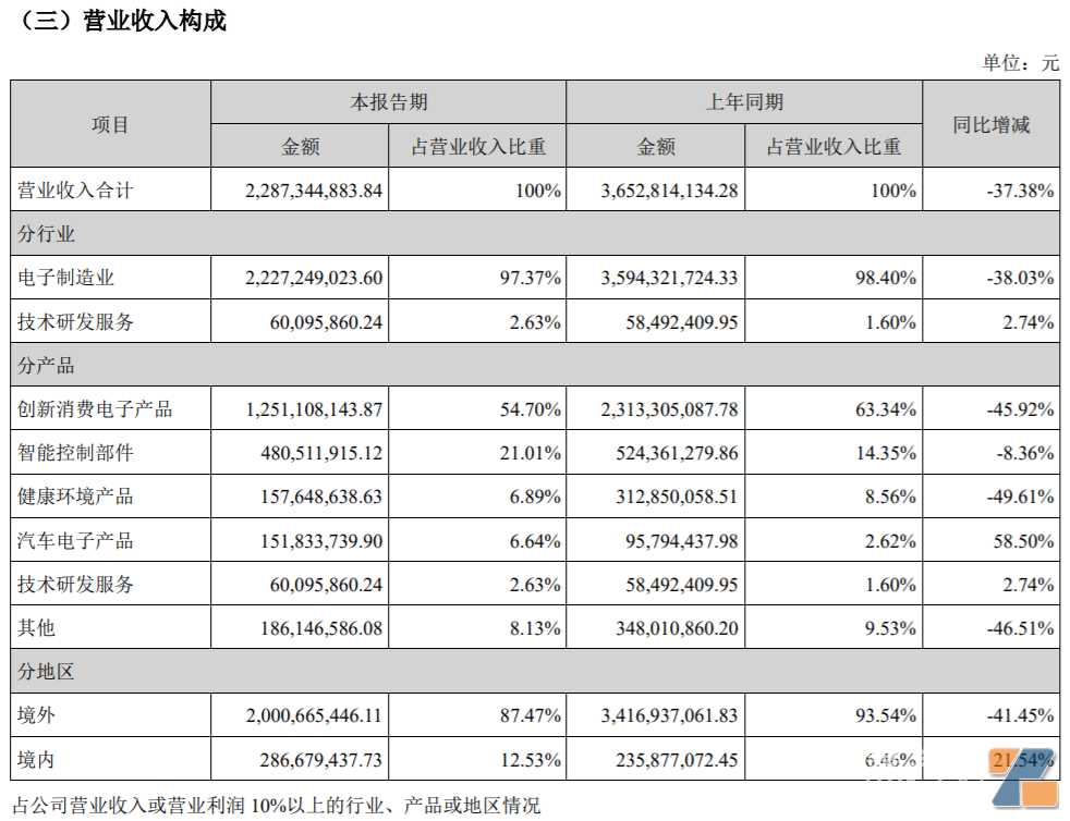 股价探底业绩承压，盈趣科技困在电子烟里