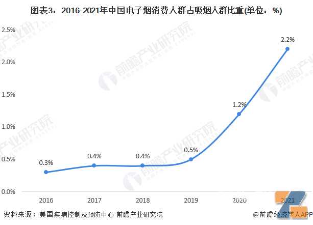 消费税已开征，2022年中国电子烟行业发展现状及市场规模分析