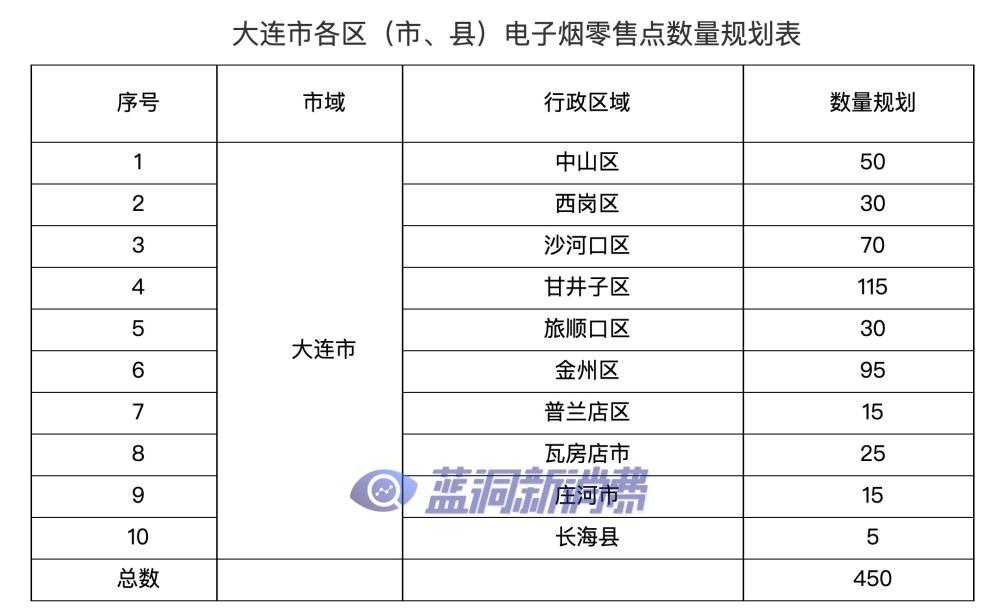 大连发布电子烟零售点布局规划：许可证总量450张