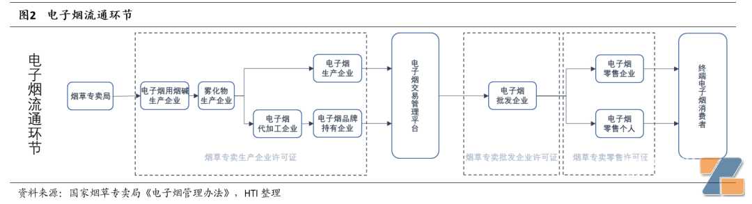 电子烟生产、批发、零售等各环节监管进程有序推进，10月份行业有望彻底规范