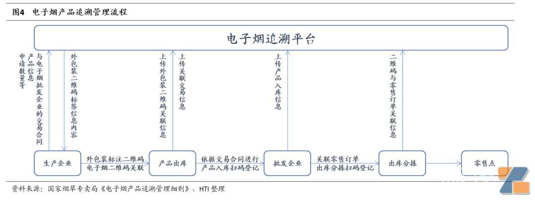 电子烟生产、批发、零售等各环节监管进程有序推进，10月份行业有望彻底规范