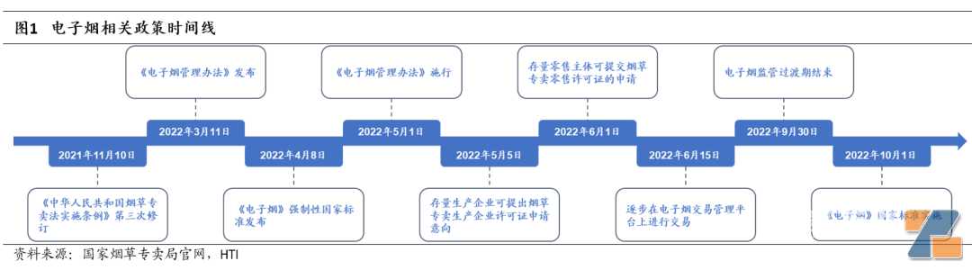 电子烟生产、批发、零售等各环节监管进程有序推进，10月份行业有望彻底规范