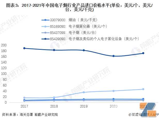 2022年中国电子烟行业进口贸易现状分析 日本是我国电子烟最大进口来源地