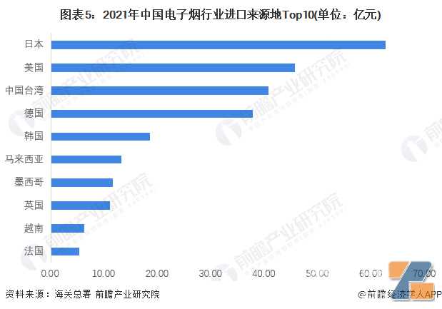 2022年中国电子烟行业进口贸易现状分析 日本是我国电子烟最大进口来源地