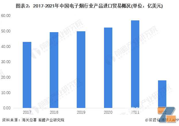 2022年中国电子烟行业进口贸易现状分析 日本是我国电子烟最大进口来源地