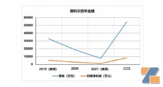 斯科尔一季度营收4.7亿，相当于去年下半年总和