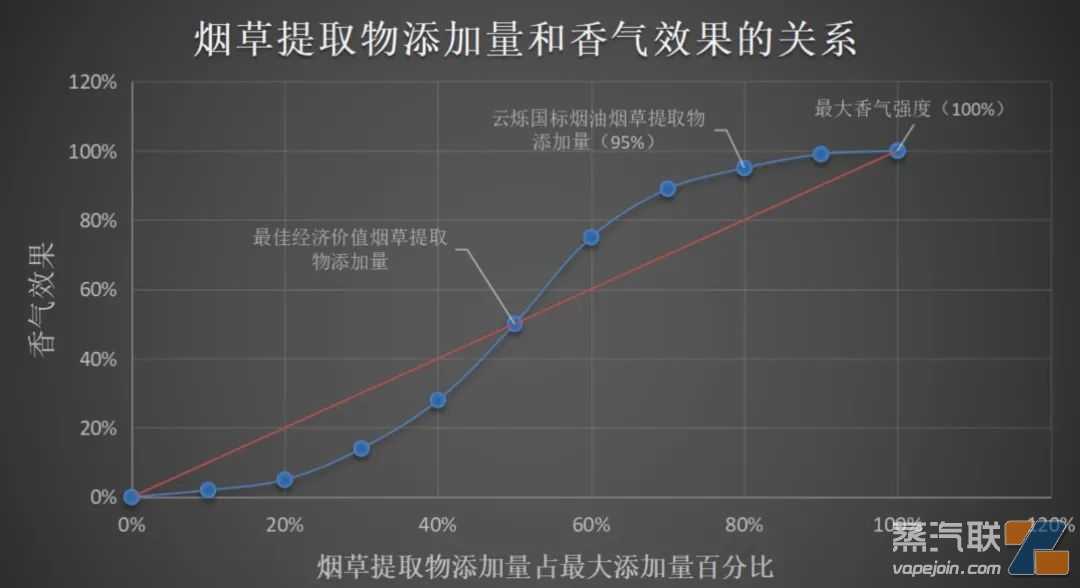 浅谈国标烟油中烟草提取物的开发和应用