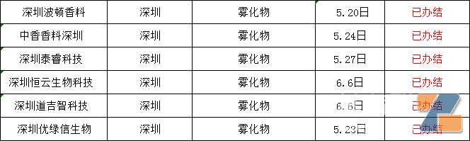 深圳破20家了，电子烟供应链端的办证效率开始飞了起来！