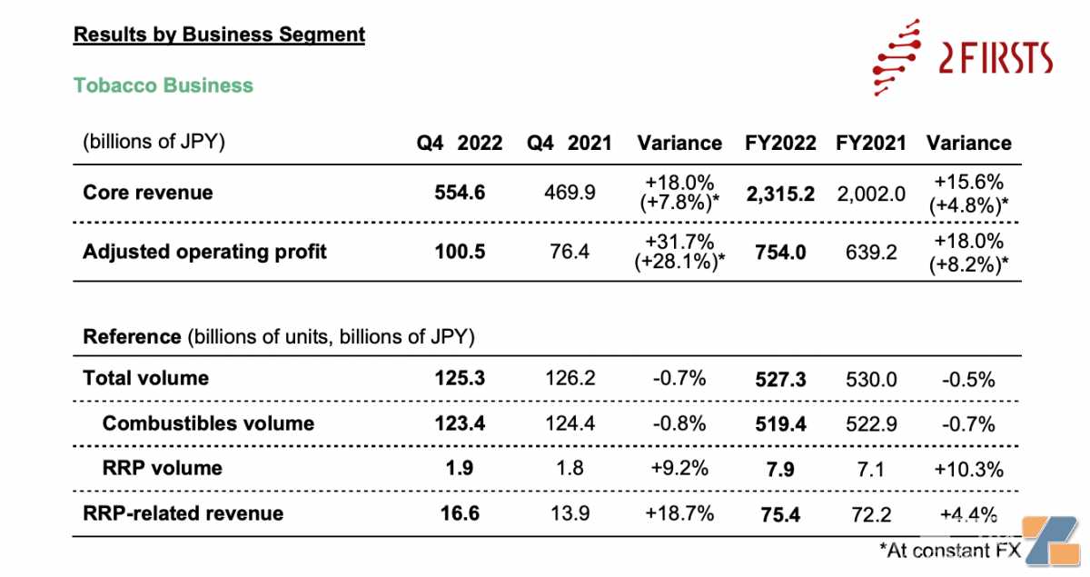 日本烟草年报：加热不燃烧产品销量翻倍 欧洲及东南亚市场份额上升