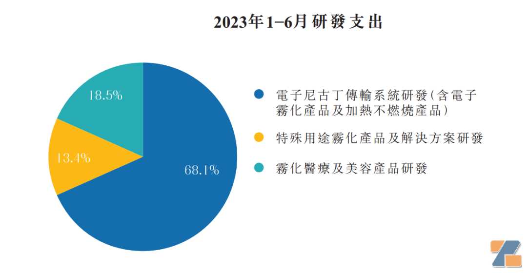 思摩尔国际2023上半年财报：营收51.23亿，海外占比超九成