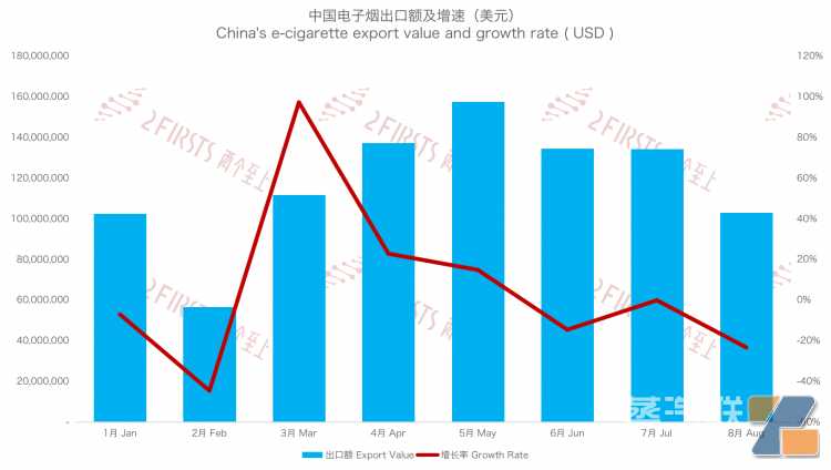 8月中国出口英国电子烟总额1.03亿美元 环比下降23.37%