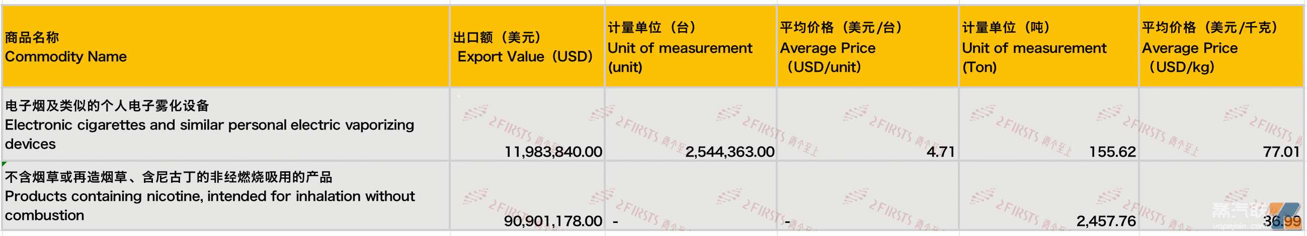 8月中国出口英国电子烟总额1.03亿美元 环比下降23.37%