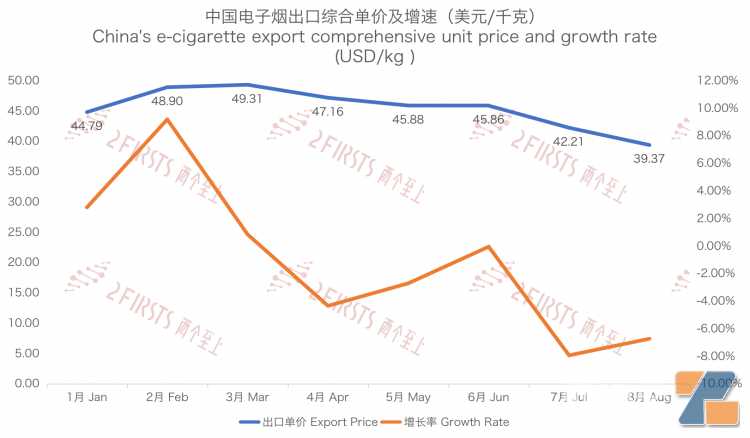 8月中国出口英国电子烟总额1.03亿美元 环比下降23.37%