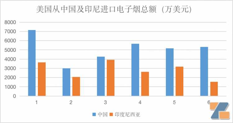 美国进口电子烟35%来自印尼 中国供应链霸主地位遭遇挑战？