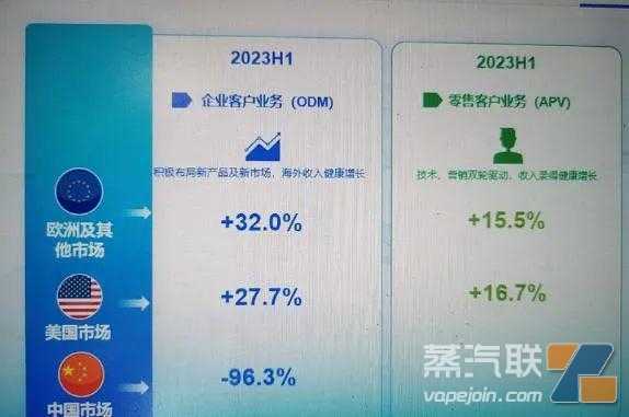 思摩尔海外市场飙涨近30%，欧洲一次性大规模出货！