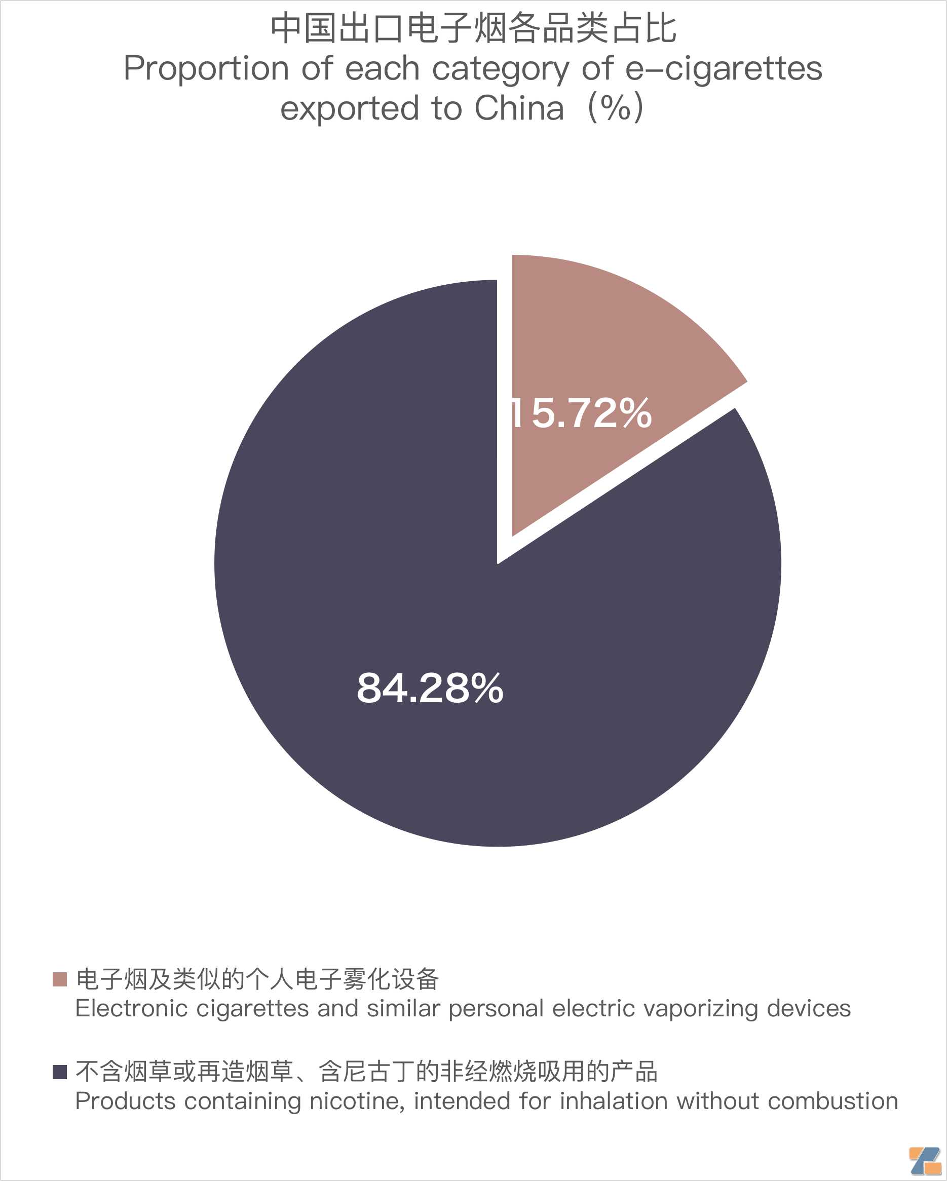 11月中国出口匈牙利电子烟约1057万美元 环比增长约30%