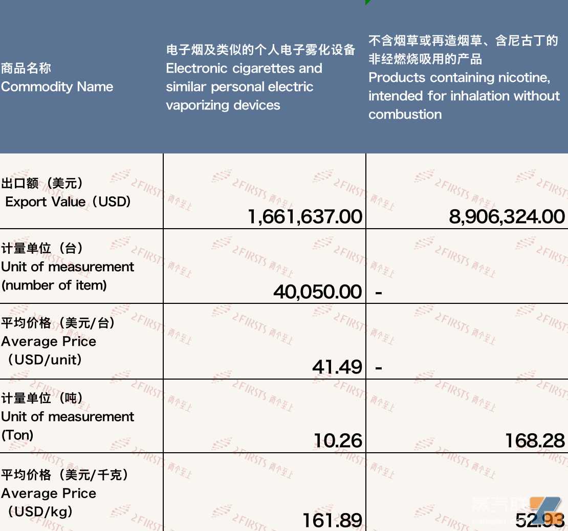 11月中国出口匈牙利电子烟约1057万美元 环比增长约30%