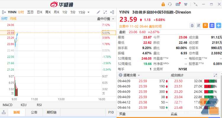 雾芯科技涨13.14%，旗下多个电子烟今起上调建议零售价