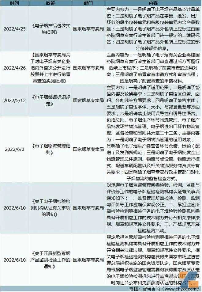 2022年我国电子烟行业相关政策汇总分析 附电子烟细分领域管理规则