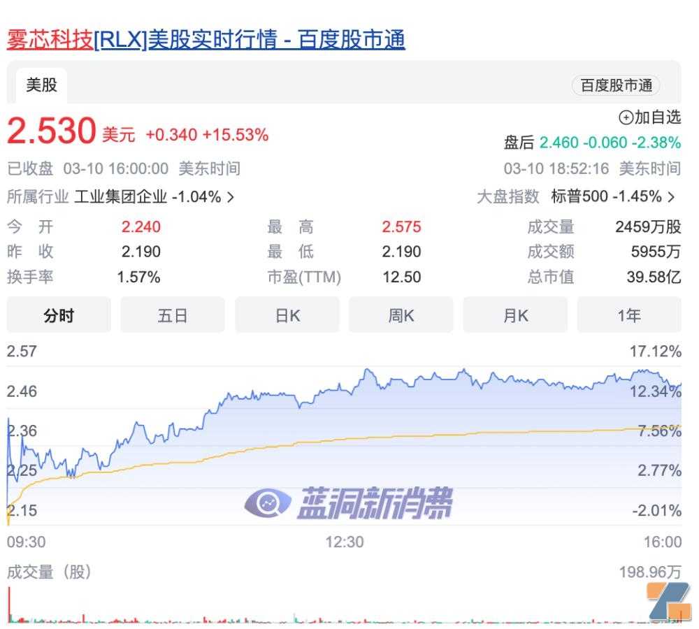 尽管营收与净利润双降，但雾芯科技股价暴涨16%