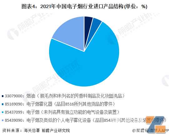 2022年中国电子烟行业进口市场现状及区域格局分析