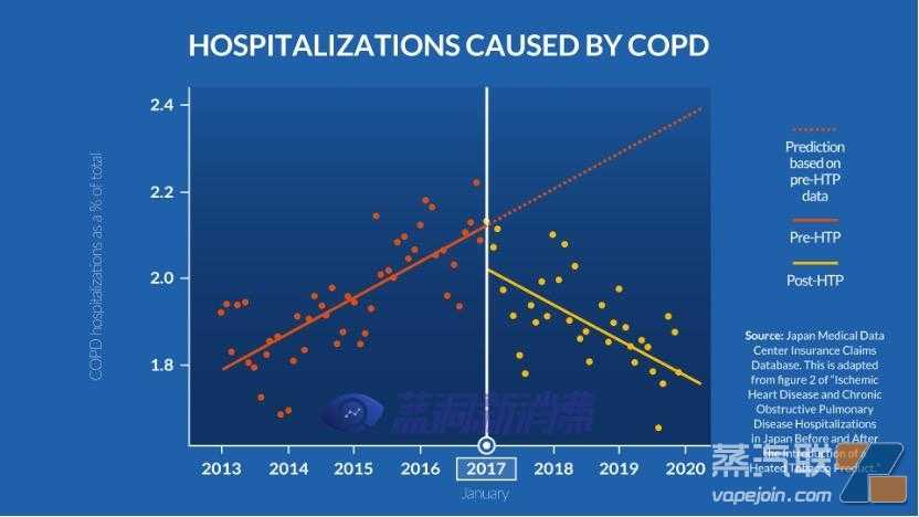 日本公布慢阻肺病和心脏病住院率，使用新型烟草后显著下降