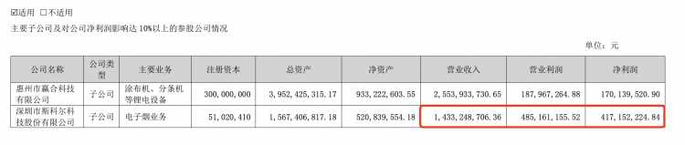 斯科尔母公司赢合科技：上半年电子烟业务营收14.33亿元 同比增长1477.33%