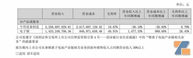 斯科尔母公司赢合科技：上半年电子烟业务营收14.33亿元 同比增长1477.33%