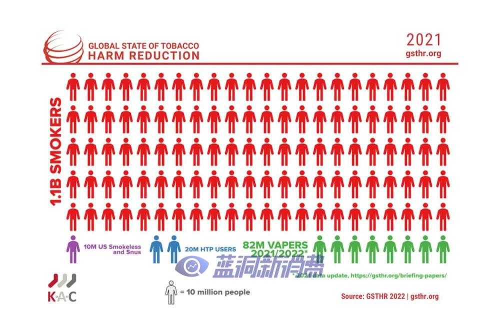 研究称全球电子烟用户已达8200万，美国是最大市场