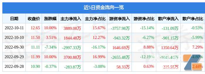 10月11日小崧股份涨停分析：小家电，电子烟，家电概念热股