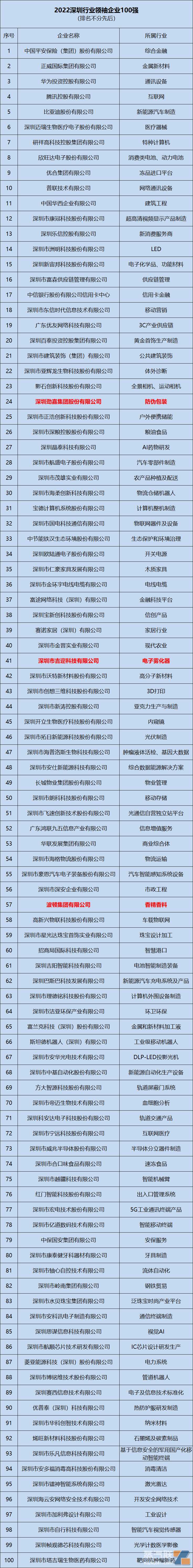 2022深圳行业领袖企业100强出炉：吉迩科技、波顿集团、劲嘉股份入选