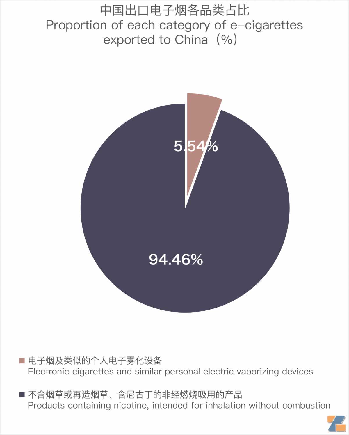 10月中国出口荷兰电子烟约3588万美元 环比增长0.45%