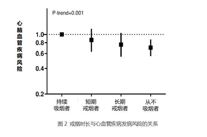 【科普知识】大胆戒烟不要怕胖