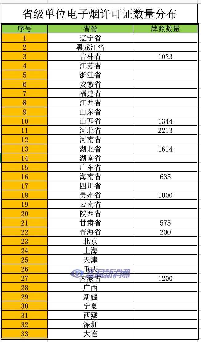 全国各省级烟草区域电子烟零售许可证数量分析与预测