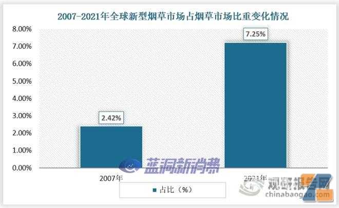 我国烟草行业转型效果显著 新型烟草将成为市场发展主流趋势