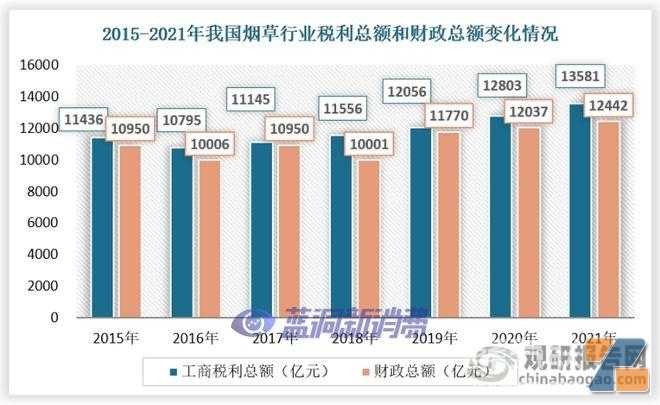 我国烟草行业转型效果显著 新型烟草将成为市场发展主流趋势