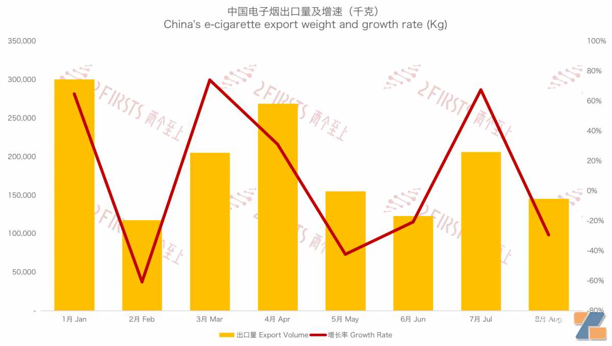 8月中国出口克罗地亚电子烟1269万美元 出口单价同比下降约26%