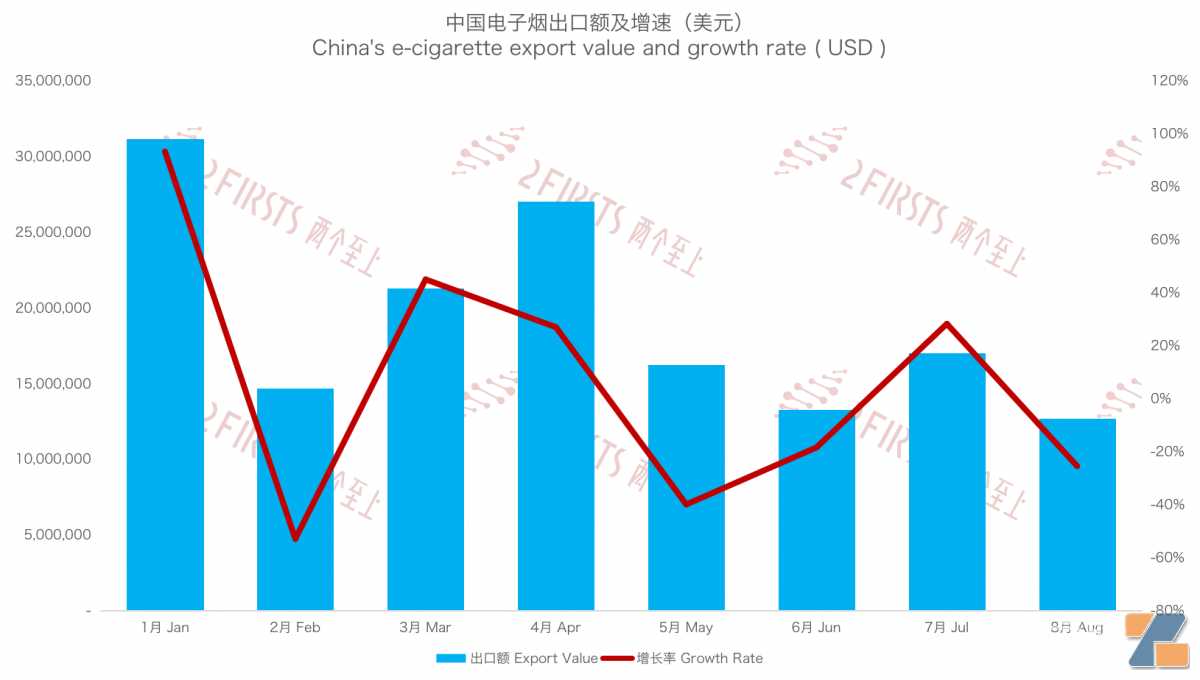 8月中国出口克罗地亚电子烟1269万美元 出口单价同比下降约26%