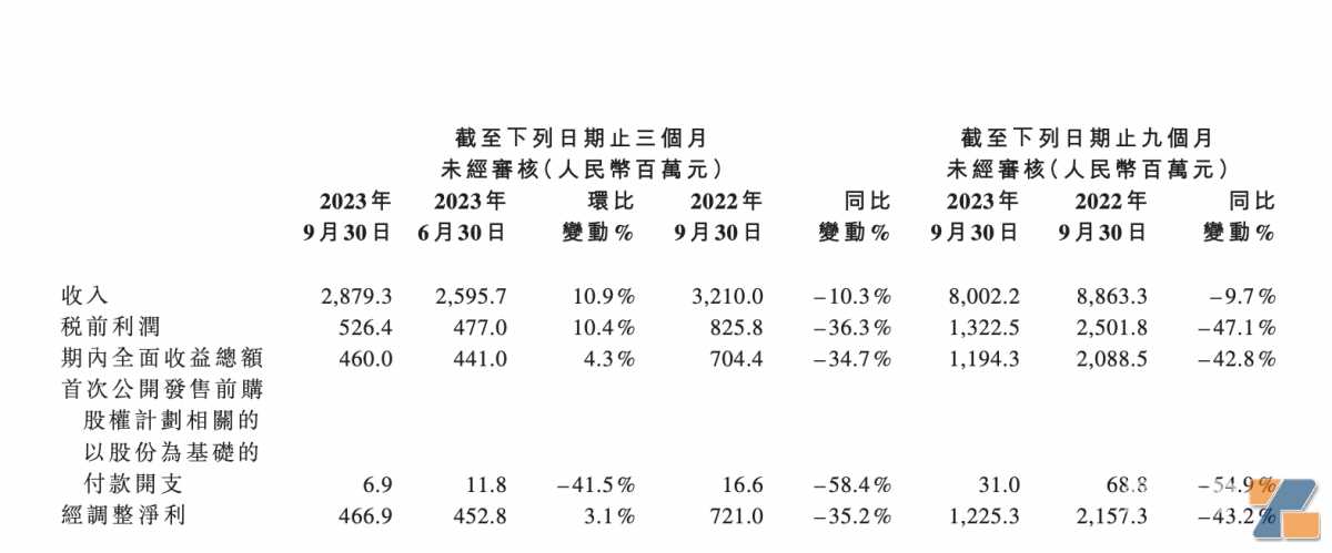 思摩尔财务更新：前九月总收入同比减少9.7% 净利同比减少43.2%