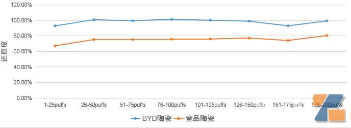 陶瓷对薄荷醇还原度测试