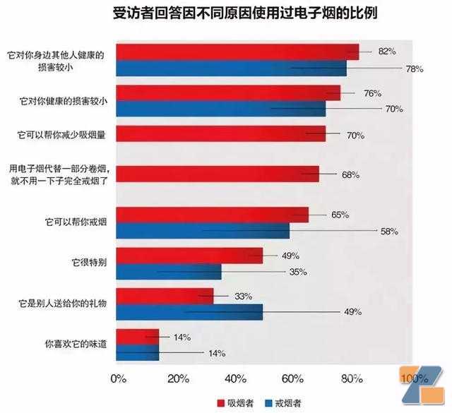 电子烟新手，该如何选择电子烟？它的危害真的比传统烟大吗？(电子烟的危害大还是烟的危害大)