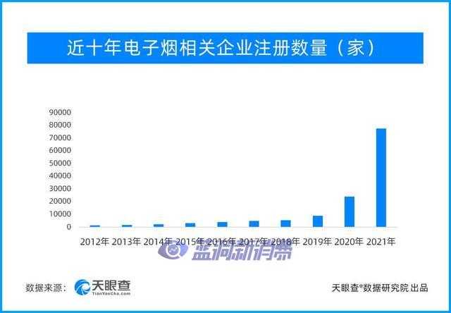 电子烟强制性国家标准10月1日起实施，2021年新增注册企业增速达125.4%