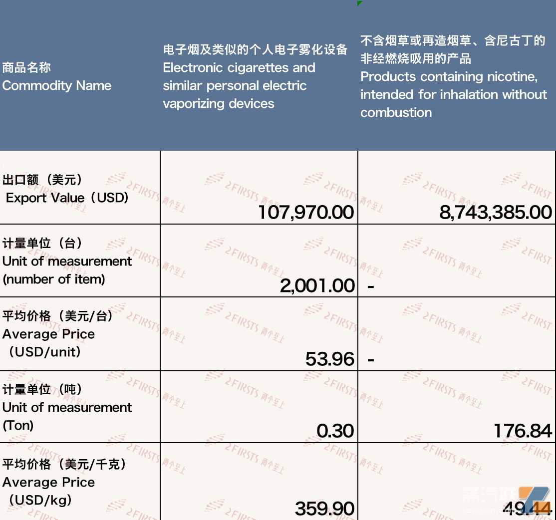 9月中国出口匈牙利电子烟约885万美元 环比增长46.88%