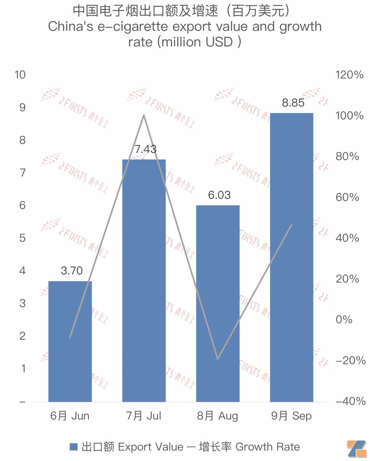9月中国出口匈牙利电子烟约885万美元 环比增长46.88%