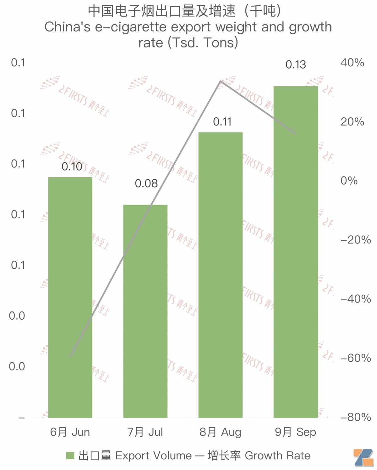 9月中国出口印度尼西亚电子烟约841万美元 环比增长13.18%